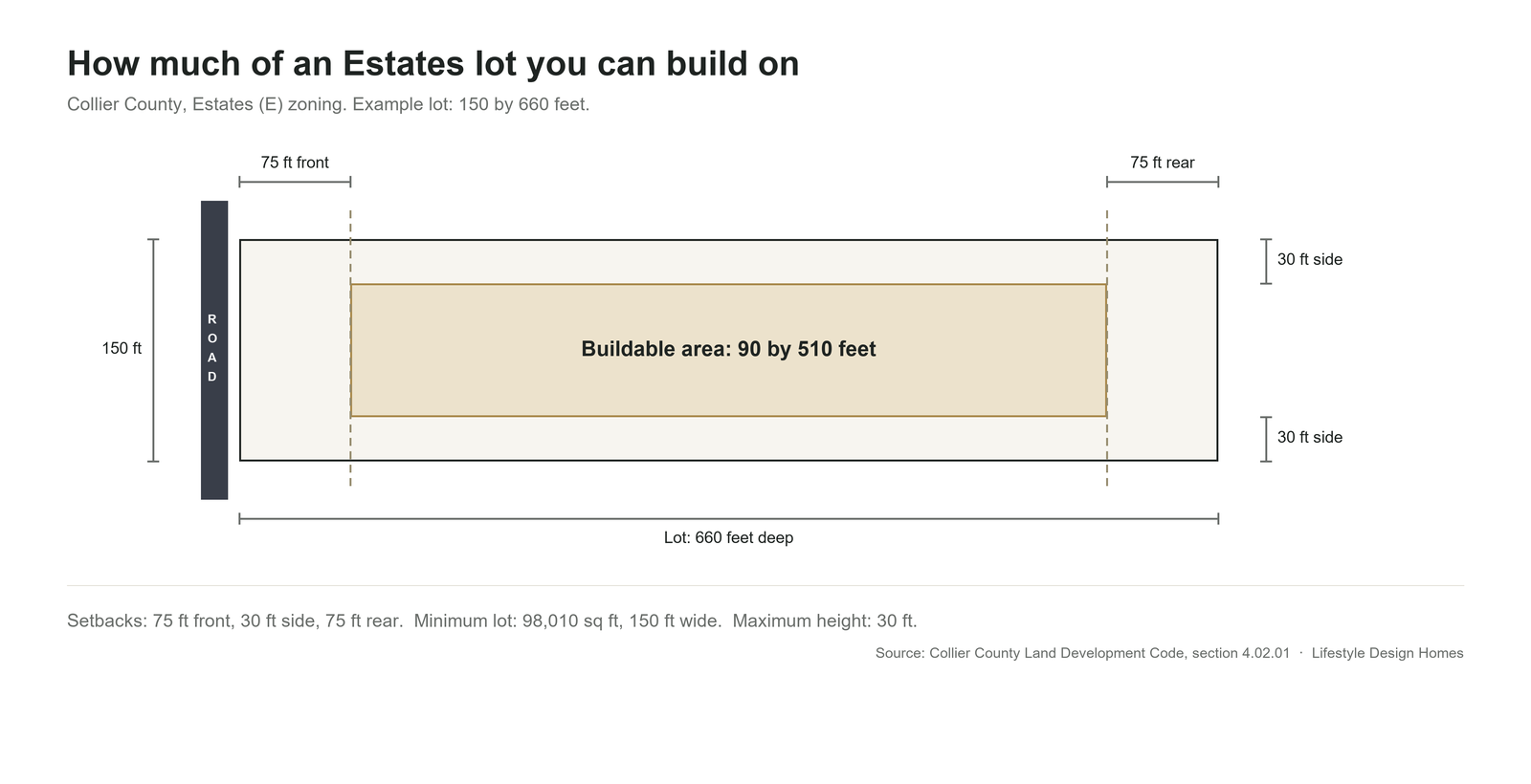 Plan view of a 150 by 660 foot Estates lot in Collier County showing the 75 foot front and rear setbacks, the 30 foot side setbacks, and the 90 by 510 foot buildable area