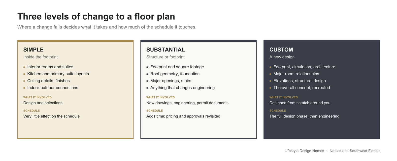 Three levels of floor plan changes: simple changes inside the footprint, substantial changes to structure or footprint, and a custom design from scratch