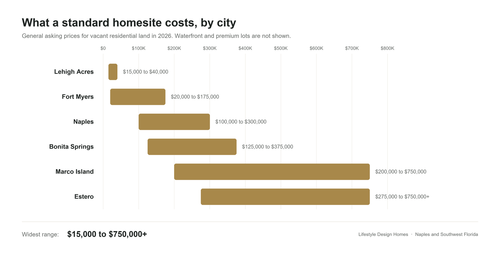 Asking prices for standard residential homesites in six Southwest Florida cities in 2026, from Lehigh Acres to Estero
