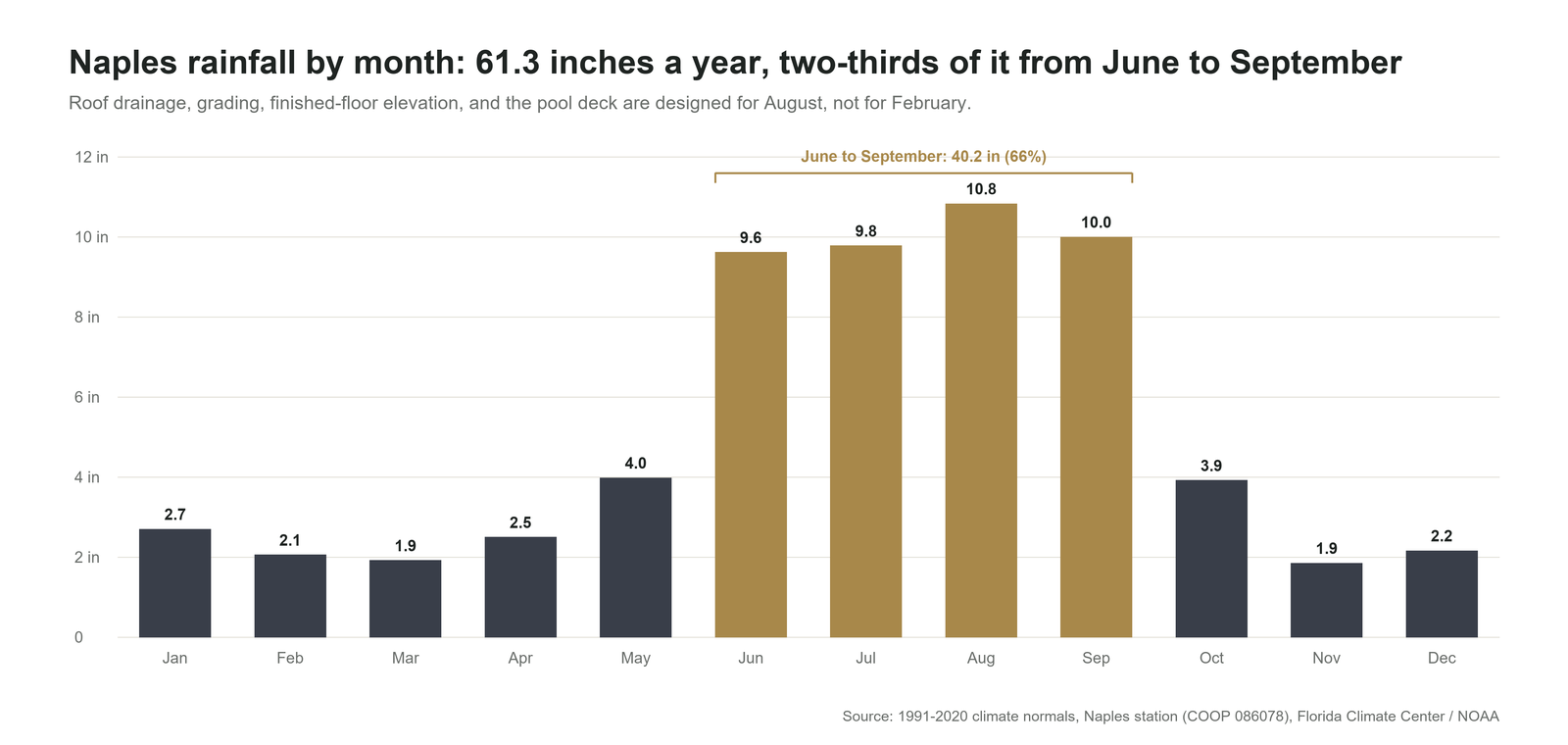 Bar chart of average monthly rainfall in Naples, Florida, 1991 to 2020 normals: 61.3 inches a year, with June to September highlighted at 40.2 inches, about 66 percent of the total, and August the wettest month at 10.83 inches