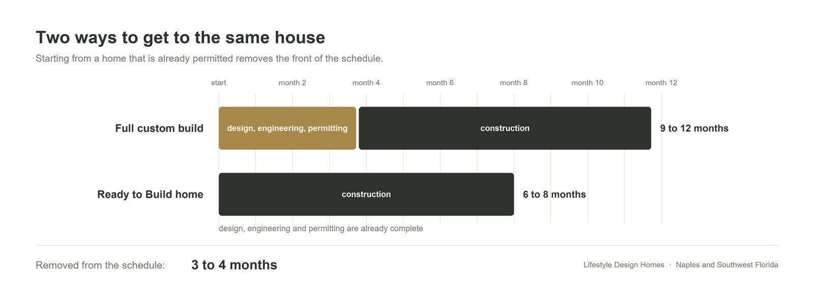 Full custom build at nine to twelve months compared with a Ready to Build home at six to eight months