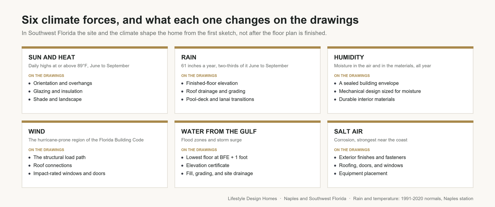 Six cards for the Southwest Florida climate: sun and heat, rain, humidity, wind, water from the Gulf, and salt air, each with what it changes on the drawings, from orientation and overhangs to the lowest floor at base flood elevation plus one foot