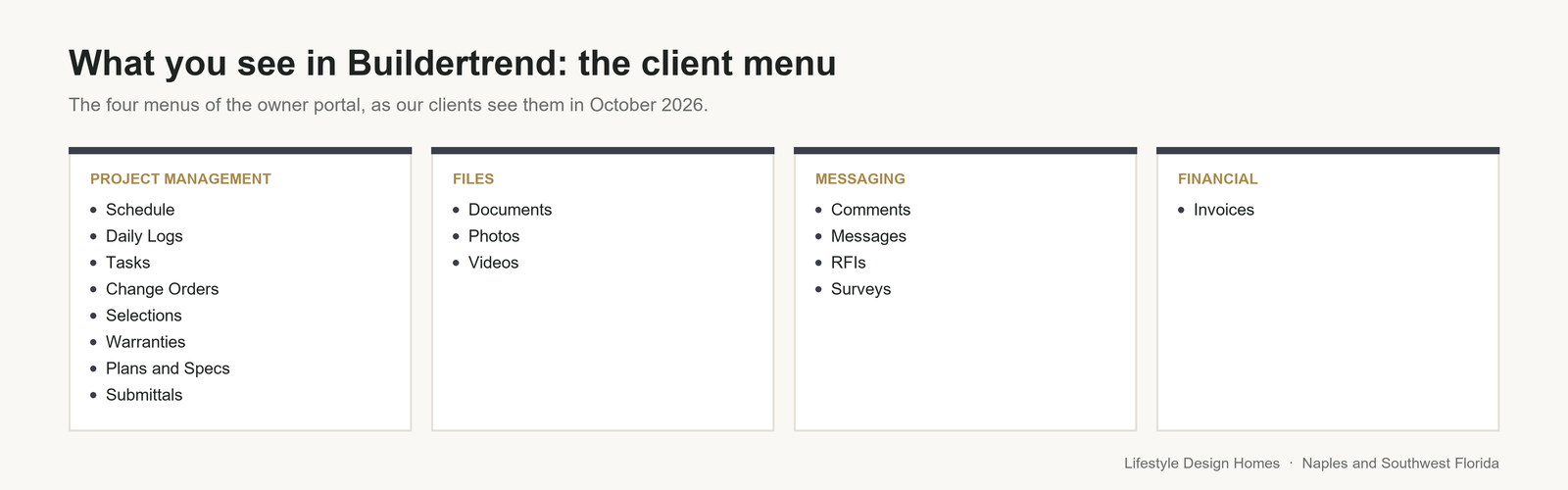 The four menus of the Buildertrend client portal at Lifestyle Design Homes: Project Management with schedule, daily logs, tasks, change orders, selections, warranties, plans and specs and submittals; Files with documents, photos and videos; Messaging with comments, messages, RFIs and surveys; Financial with invoices