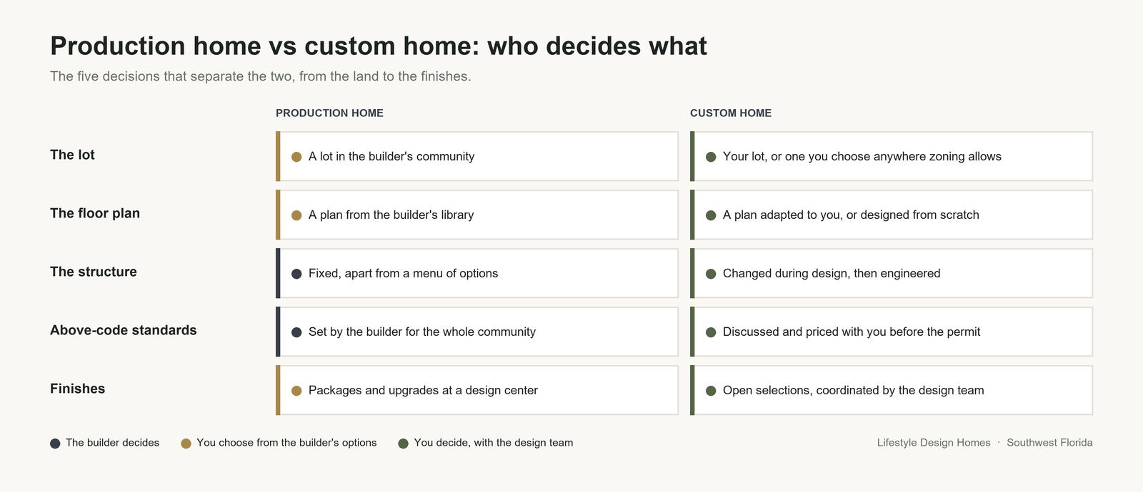 Custom home vs production home, who decides what: in a custom home the buyer decides the lot, the floor plan, the structure, the standards above code, and the finishes with the design team; in a production home the buyer chooses the lot, the floor plan, and the finishes from the builder's options while the builder sets the structure and the standards above code