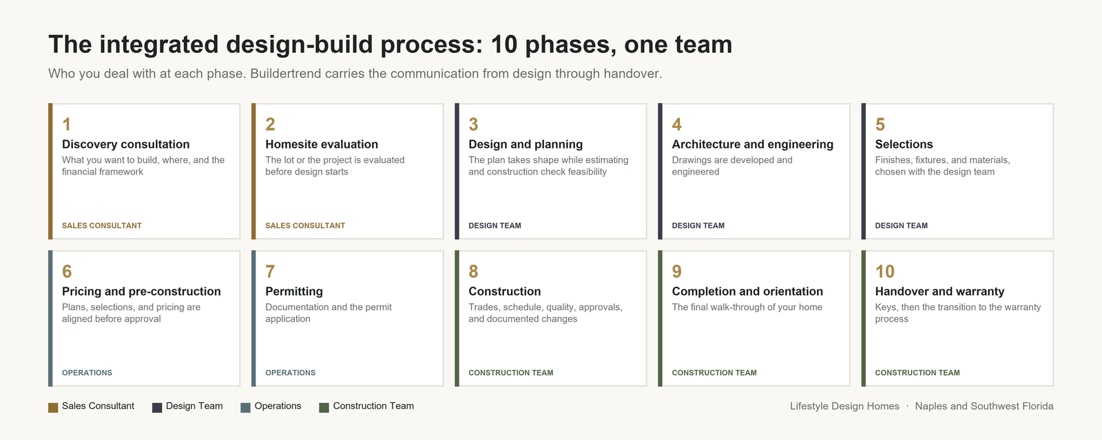 The 10 phases of the integrated design-build process at Lifestyle Design Homes, from discovery consultation and homesite evaluation through design, engineering, selections, pricing, permitting, construction, completion, and handover, each marked with the team the client deals with